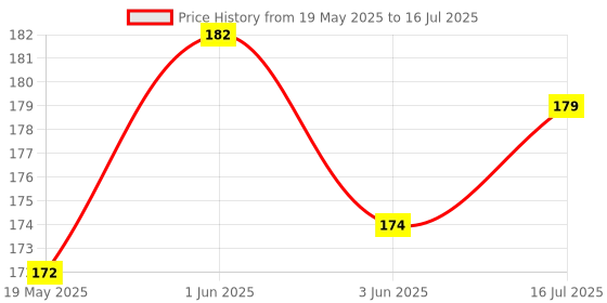 flipkart.com Axcess Flat Surface Stand Camera Mount Price History Graph from 19 May 2025 to 16 Jul 2025