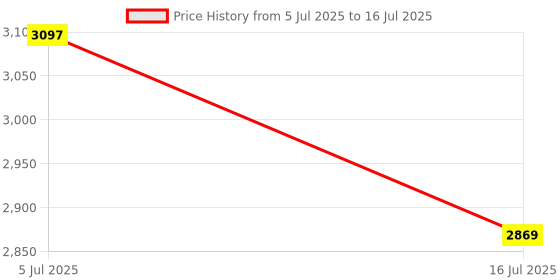 flipkart.com Axcess Handheld DSLR Camera Stabilizer Aluminum Alloy Bow Shape Stabilizer With Handle Tripod Price History Graph from 5 Jul 2025 to 16 Jul 2025