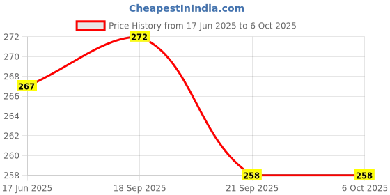 flipkart.com Axcess Handlebar Grip Camera Mount Price History Graph from 17 Jun 2025 to 6 Oct 2025