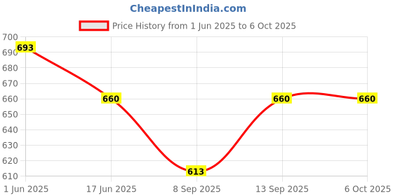 flipkart.com Axcess Handlebar Grip Camera Mount Price History Graph from 1 Jun 2025 to 6 Oct 2025