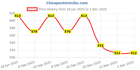flipkart.com Axcess HB-25 For NIKN Camera NKKRLens Hood Price History Graph from 18 Jun 2025 to 5 Dec 2025