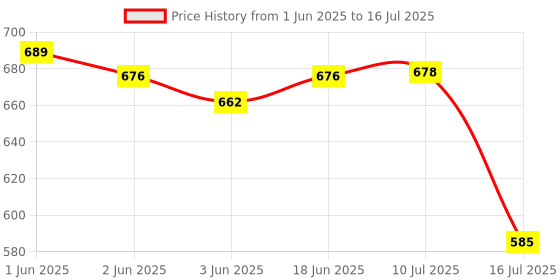 flipkart.com Axcess Housing Case for Insta360 ONE X3 Action Camera Frame Camera Mount For 1/4 Thread Camera Housing Price History Graph from 1 Jun 2025 to 16 Jul 2025