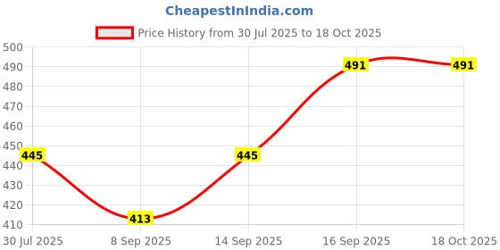 flipkart.com Axcess KF03-008 77mm Petal PlasticLens Hood Price History Graph from 30 Jul 2025 to 18 Oct 2025
