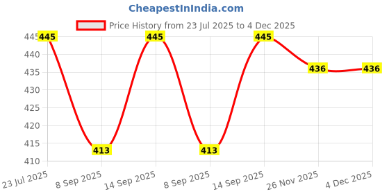 flipkart.com Axcess KF03-012 58mm Reversible PetalLens Hood Price History Graph from 23 Jul 2025 to 3 Dec 2025