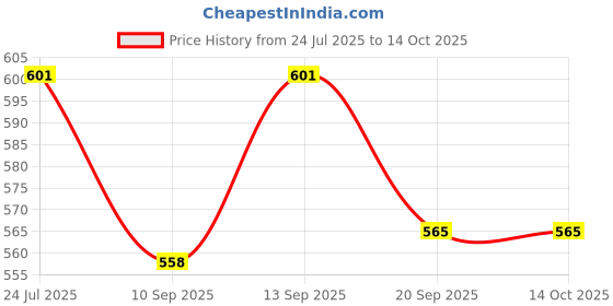 flipkart.com Axcess KF03-057Lens Hood Price History Graph from 24 Jul 2025 to 12 Oct 2025