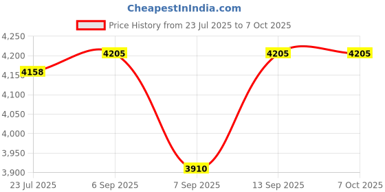flipkart.com Axcess L-Bracket for Canon EOS R5 R6 L Plate Hand Grip, EOS R5 R6 Quick Release L Plate Bracket Holder for EOS R5 R6 Camera Rig Price History Graph from 23 Jul 2025 to 7 Oct 2025