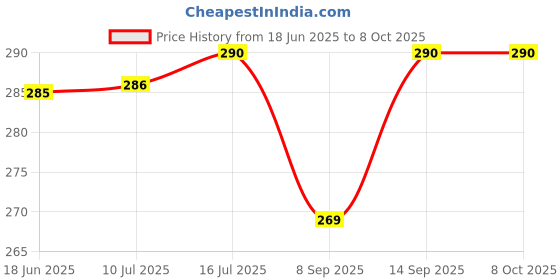 flipkart.com Axcess LA-401 Camera Strap Strap Price History Graph from 18 Jun 2025 to 8 Oct 2025