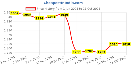 flipkart.com axcess LP-E6 RechargeablePack Compatible with Canon 90D EOS R,R5, R6,R7,R10Battery axcess Price History Graph from 1 Jun 2025 to 11 Oct 2025