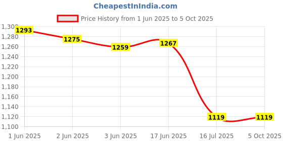 flipkart.com Axcess LP-E8 Battery and Smart LCD Display Single USB Charger for Canon EOS 650D, 700DCamera Battery Charger Price History Graph from 1 Jun 2025 to 5 Oct 2025