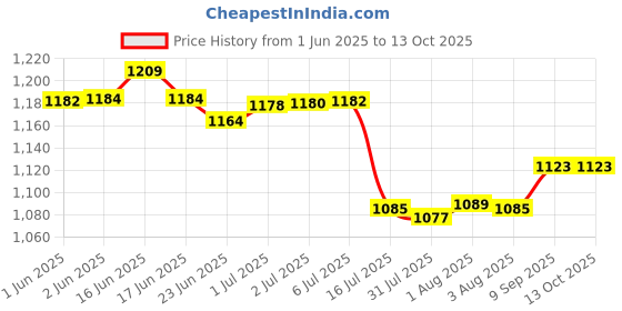 flipkart.com axcess LPE8 RechargeableCompatible with Canon EOS 550D,600D,650D,700D CameraBattery axcess Price History Graph from 1 Jun 2025 to 13 Oct 2025