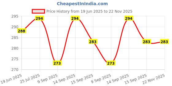 flipkart.com Axcess LYN-254Z DSLR Camera Shoulder Belt Neck Strap Strap Price History Graph from 19 Jun 2025 to 22 Nov 2025