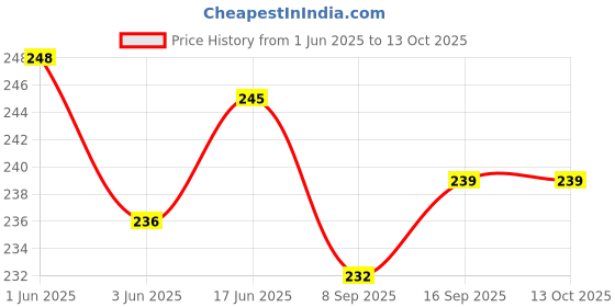 flipkart.com Axcess LYN Green Camera Strap With Metal Hook Strap Price History Graph from 1 Jun 2025 to 13 Oct 2025