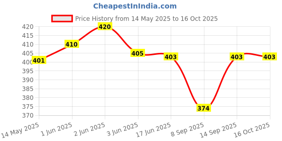 flipkart.com Axcess LYN Red Camera Strap With Metal Hook Strap Price History Graph from 14 May 2025 to 15 Oct 2025