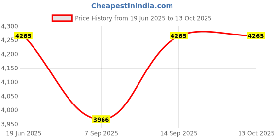 flipkart.com Axcess MB-D5500H Battery Grip for Nikon D5500 & D5600 DSLR Cameras. Battery Grip Price History Graph from 19 Jun 2025 to 13 Oct 2025