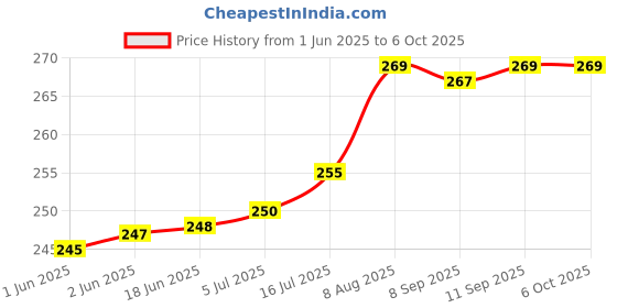 flipkart.com Axcess New Motorcycle Action Camera Helmet Strap Mount for GoPro Hero 10/9/8/7/6 Camera Strap Price History Graph from 1 Jun 2025 to 6 Oct 2025
