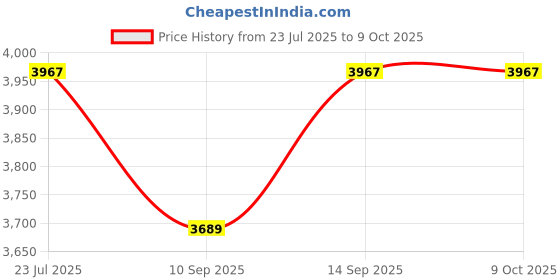 flipkart.com Axcess NIKN D3100 Battery Grip Price History Graph from 23 Jul 2025 to 9 Oct 2025