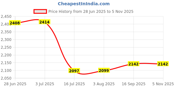 flipkart.com Axcess NP-F970 Battery (2-Pack, 6600mAh) and Dual USB Charger for Sony Handycams TR910 Camera Battery Charger Price History Graph from 28 Jun 2025 to 3 Nov 2025