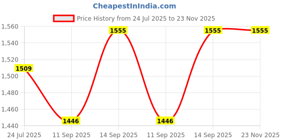 flipkart.com Axcess NP-F970 Battery + NP-F970 NP-F930 NP-F950 NP-F960 Charger for Sony MVC CD1000 Camera Battery Charger Price History Graph from 24 Jul 2025 to 23 Nov 2025