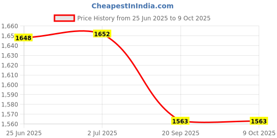 flipkart.com axcess NP-FZ100 for Sony A7 III, A7R III, A7R IV, A9, Alpha 9, A7R3 Camera Battery axcess Price History Graph from 25 Jun 2025 to 8 Oct 2025