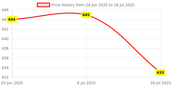 flipkart.com Axcess Octopus Gorilla Soft Flexible Digital Camera Video Camcorder Stand Large Monopod Price History Graph from 24 Jun 2025 to 16 Jul 2025