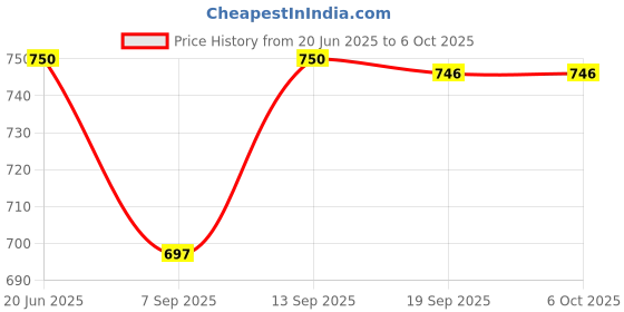 flipkart.com Axcess Pistol Trigger Manual Shutter For GoPro 2 3 3+ 4 Plastic Camera Pistol Grip Price History Graph from 20 Jun 2025 to 6 Oct 2025