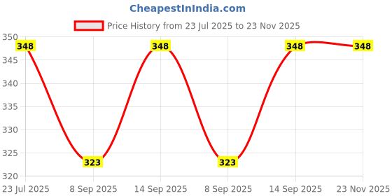 flipkart.com Axcess Rear Lens Cap For Canon Lens CapLens Cap Price History Graph from 23 Jul 2025 to 22 Nov 2025