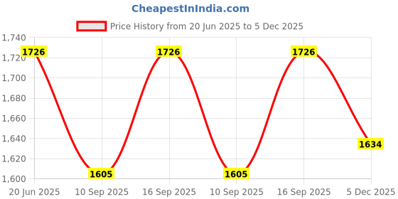 flipkart.com Axcess SF8 Decompression Massage Camera Strap Shoulder Neck Grip Shock Absorption for DSLR Strap Price History Graph from 20 Jun 2025 to 5 Dec 2025