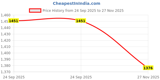flipkart.com Axcess Silicon Cover For NIKN D7100 Yellow Camera Bag Price History Graph from 24 Sep 2025 to 27 Nov 2025