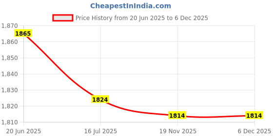 flipkart.com Axcess Silicone Protection Cover for CANN 1DX Mark IICamera Bag Price History Graph from 20 Jun 2025 to 6 Dec 2025