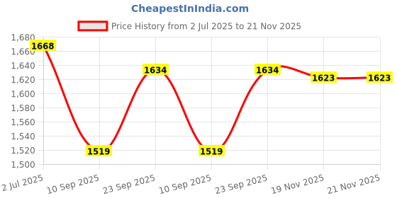 flipkart.com Axcess Silicone Protection Cover for Nikon Z5 / Z6 Mk II / Z7 Mk IICamera Bag Price History Graph from 2 Jul 2025 to 21 Nov 2025