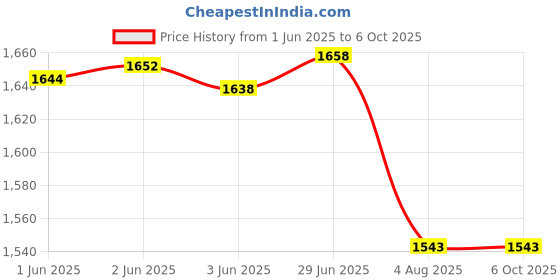 flipkart.com Axcess Universal Invisible Monopod Stick Compatible with Insta360 One X One R, Hero 9/8 Monopod Price History Graph from 1 Jun 2025 to 6 Oct 2025