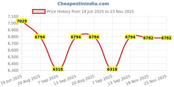 flipkart.com Axcess Upgrade Metal Cage with Wood Handle for Sony Alpha ZV-E10 Video Shooting Accessories, Cold Shoe Mic/Light Extension Video Cage Filming Vlog Camera Rig Price History Graph from 19 Jun 2025 to 23 Nov 2025