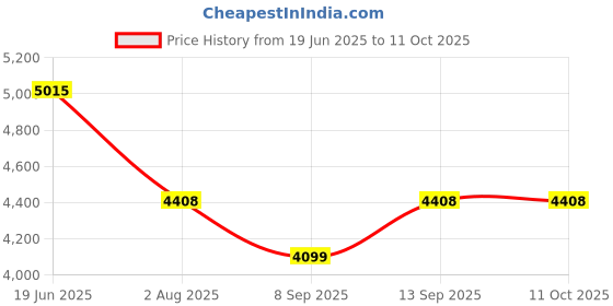 flipkart.com Axcess VG-6500RC Battery Grip for Sony Alpha A6500 With IR Remote Battery Grip Price History Graph from 19 Jun 2025 to 11 Oct 2025