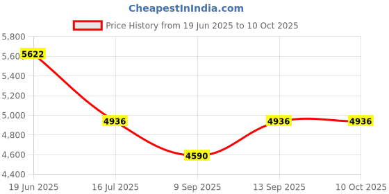 flipkart.com Axcess VG-A6600 Multi-Power Battery Grip For Sony Alpha A6600 Camera NP-FZ100 Battery Grip Price History Graph from 19 Jun 2025 to 10 Oct 2025