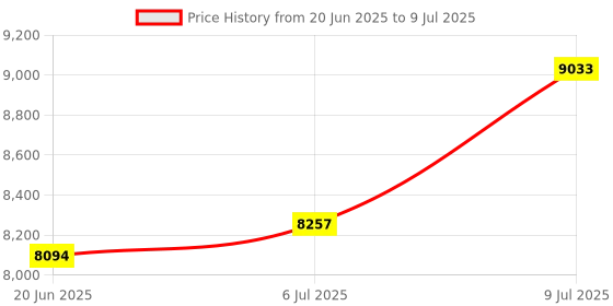 flipkart.com Axcess Viltrox JY-680C Camera LCD TTL Speedlite Flash Price History Graph from 20 Jun 2025 to 9 Jul 2025