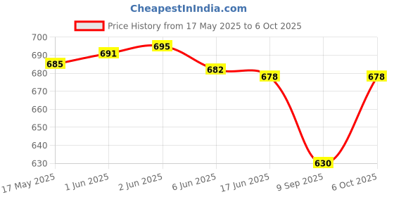 flipkart.com Axcess Wall Suction Camera Mount Price History Graph from 17 May 2025 to 6 Oct 2025