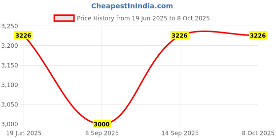 flipkart.com Axcess Waterproof Case 45M Diving Camcorder for Go Pro Hero 5 Action Camera Housing Price History Graph from 19 Jun 2025 to 8 Oct 2025
