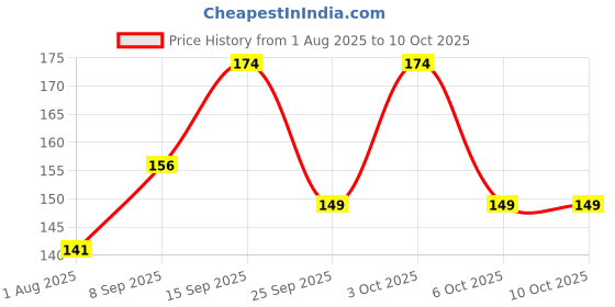 flipkart.com axe Apollo Sage & Cedarwood Deodorant Body Spray for Men | Invigorating Scent Perfume Body Spray - For Men axe Price History Graph from 1 Aug 2025 to 10 Oct 2025