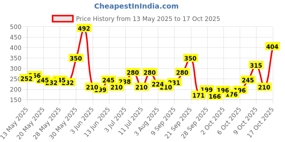 flipkart.com axe Dark Temptation & Gold Temptation Long Lasting For Men (Pack of 2) Body Spray-For Men axe Price History Graph from 13 May 2025 to 17 Oct 2025