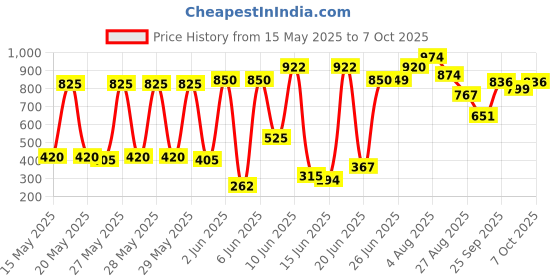 flipkart.com axe Dark Temptation and Intense Deodorant Spray-For Men axe Price History Graph from 15 May 2025 to 7 Oct 2025