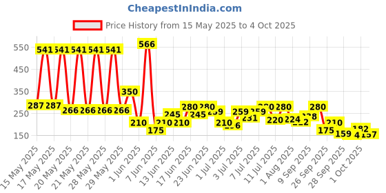 flipkart.com axe Dark Temptation & Intense Deodorant Spray-For Men axe Price History Graph from 15 May 2025 to 4 Oct 2025