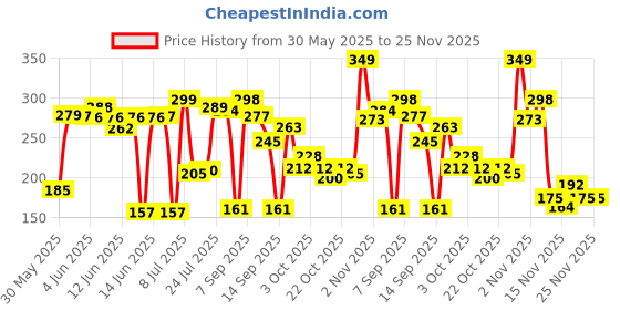 flipkart.com axe Dark Temptation Men's Long Lasting Deodorant Spray - For Men axe Price History Graph from 30 May 2025 to 24 Nov 2025