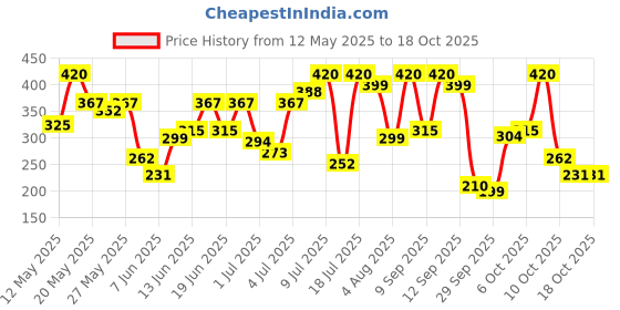flipkart.com axe Dark_Temptation Deodorant Spray-For Men axe Price History Graph from 12 May 2025 to 18 Oct 2025