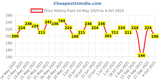 flipkart.com axe Denim After Shave Lotion axe Price History Graph from 14 May 2025 to 4 Oct 2025