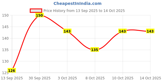 flipkart.com axe Denim Lather 78g Shaving Cream (Pack of 1) axe Price History Graph from 13 Sep 2025 to 14 Oct 2025