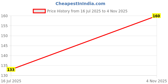 flipkart.com axe Denim Lather Shaving Cream 77g For Men axe Price History Graph from 16 Jul 2025 to 4 Nov 2025