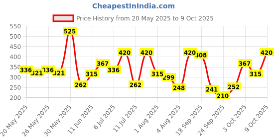 flipkart.com axe Gold and Dark Temptation Deodorant Spray-For Men axe Price History Graph from 20 May 2025 to 9 Oct 2025