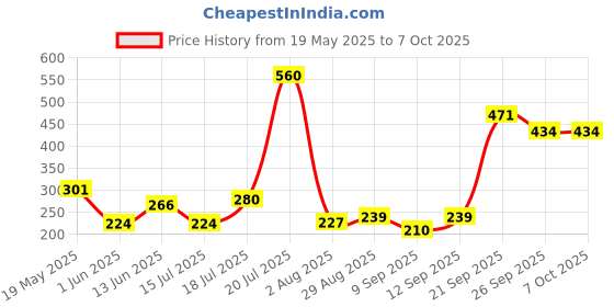 flipkart.com axe Gold Temptation and Intense Deodorant Spray-For Men axe Price History Graph from 19 May 2025 to 7 Oct 2025
