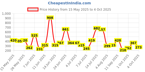 flipkart.com axe Gold Temptation, Dark Temptation and Intense Deodorant Spray-For Men axe Price History Graph from 15 May 2025 to 4 Oct 2025
