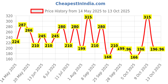 flipkart.com axe Gold-Temptation Deodorant Spray-For Men axe Price History Graph from 14 May 2025 to 12 Oct 2025